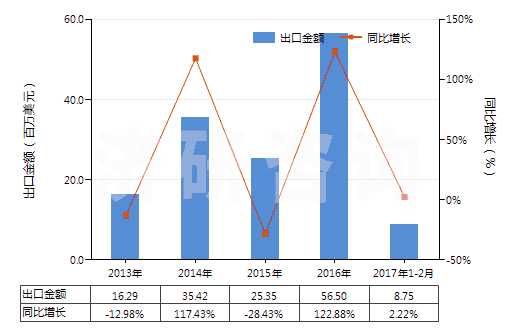 2013-2017年2月中國鉬的氧化物及氫氧化物(HS28257000)出口總額及增速統(tǒng)計